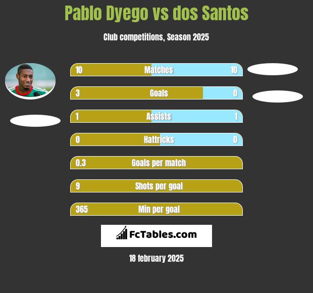 Pablo Dyego vs dos Santos h2h player stats