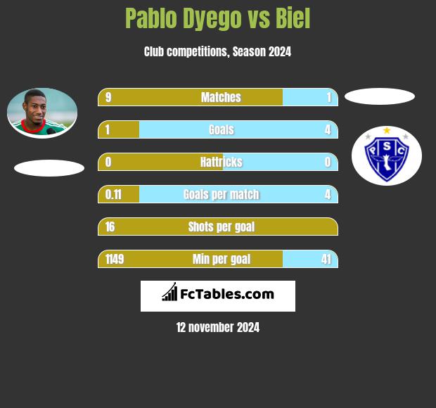 Pablo Dyego vs Biel h2h player stats