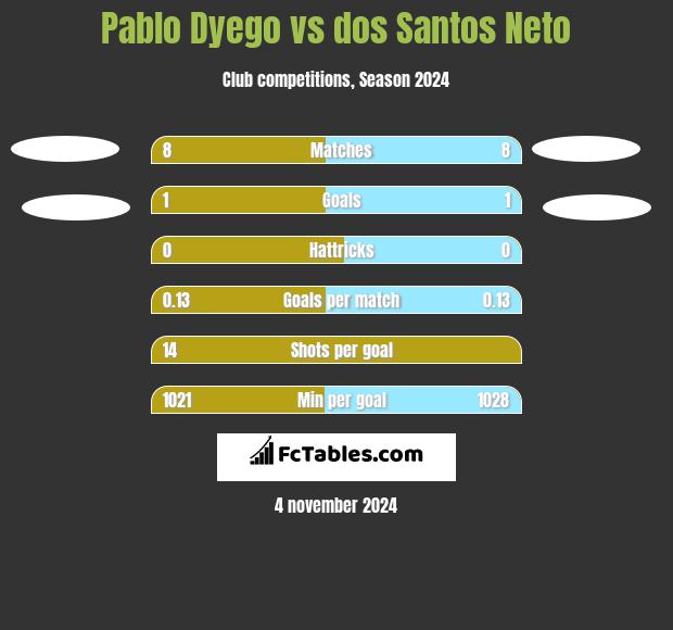 Pablo Dyego vs dos Santos Neto h2h player stats