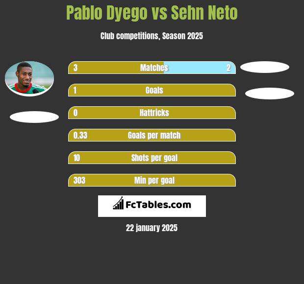 Pablo Dyego vs Sehn Neto h2h player stats