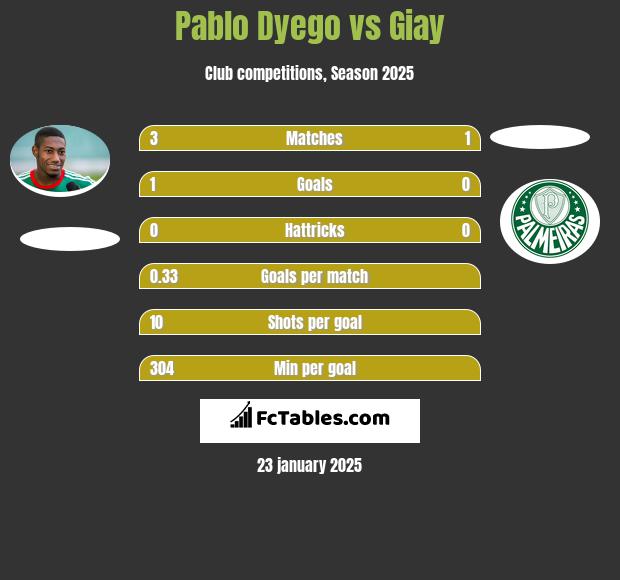 Pablo Dyego vs Giay h2h player stats