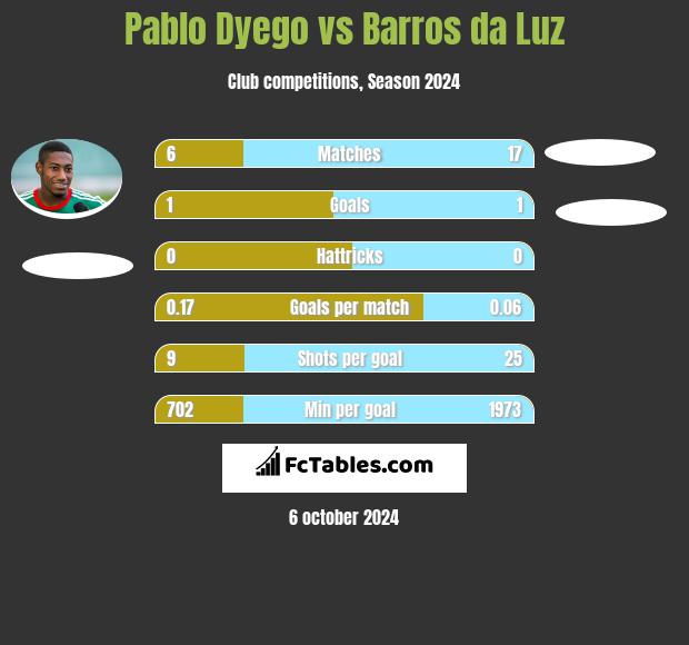 Pablo Dyego vs Barros da Luz h2h player stats