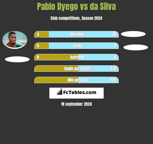 Pablo Dyego vs da Silva h2h player stats