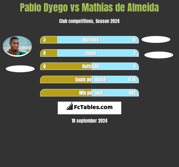 Pablo Dyego vs Mathias de Almeida h2h player stats