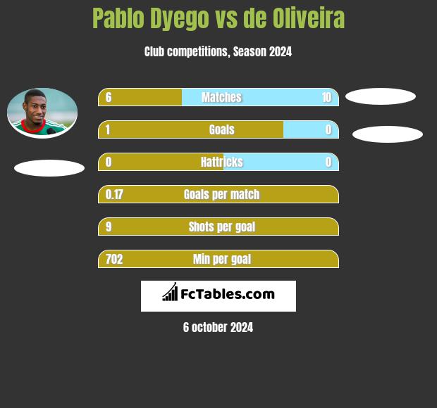 Pablo Dyego vs de Oliveira h2h player stats