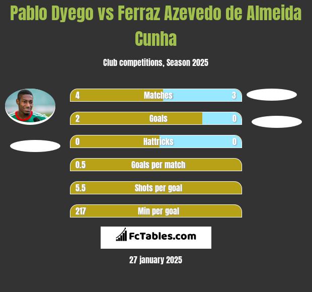 Pablo Dyego vs Ferraz Azevedo de Almeida Cunha h2h player stats