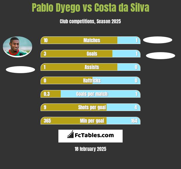 Pablo Dyego vs Costa da Silva h2h player stats