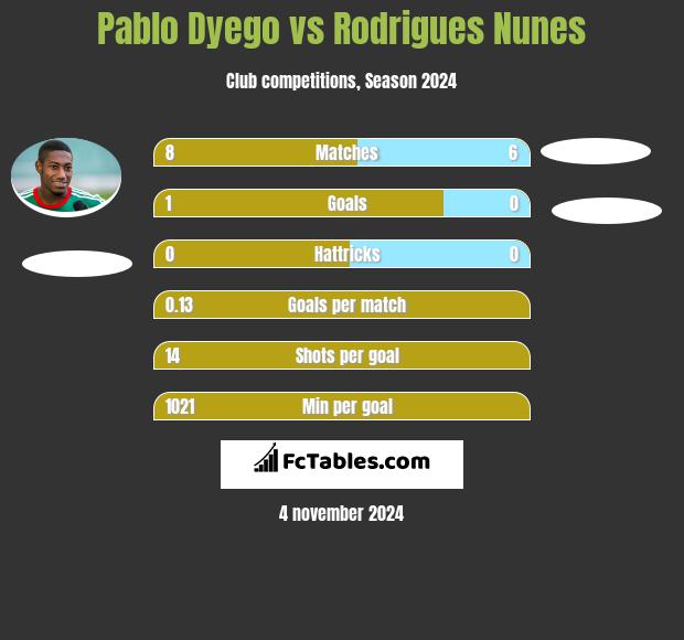 Pablo Dyego vs Rodrigues Nunes h2h player stats