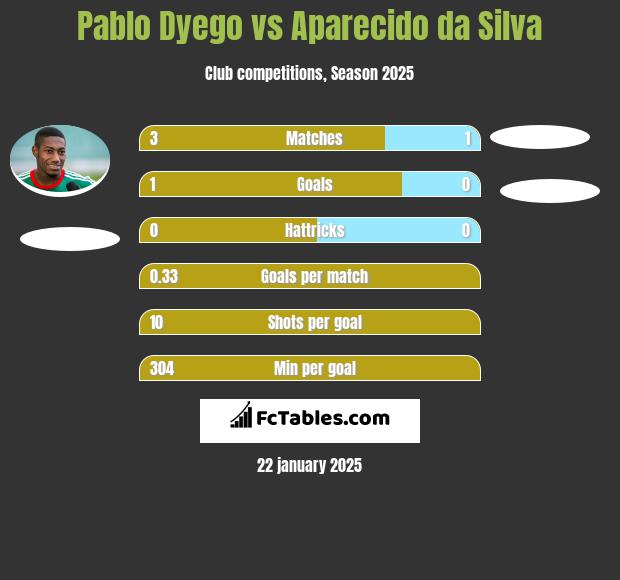 Pablo Dyego vs Aparecido da Silva h2h player stats