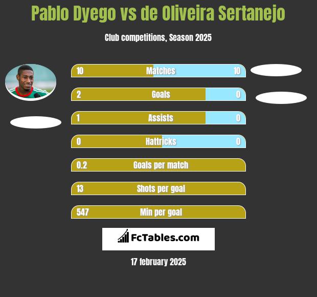 Pablo Dyego vs de Oliveira Sertanejo h2h player stats