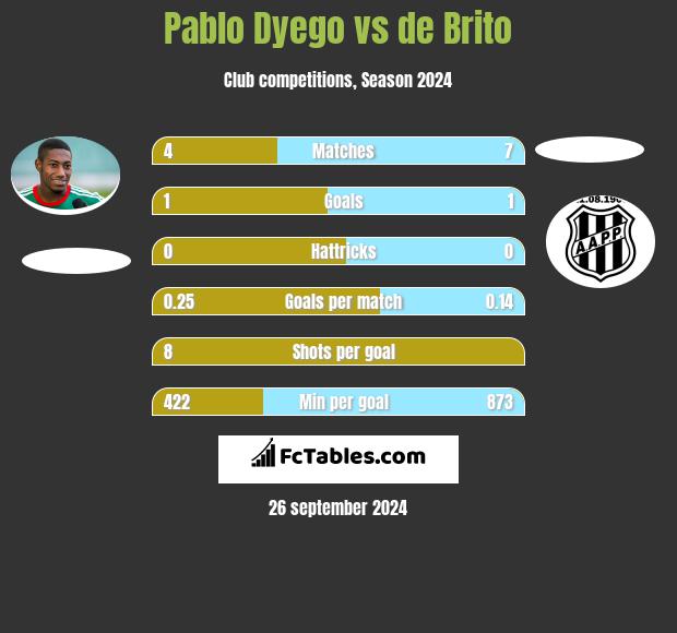 Pablo Dyego vs de Brito h2h player stats