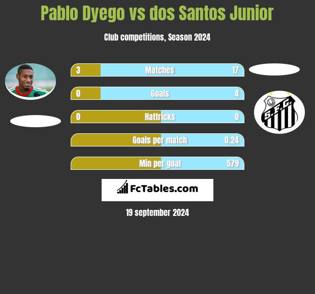 Pablo Dyego vs dos Santos Junior h2h player stats