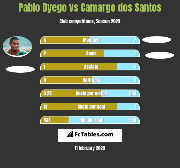 Pablo Dyego vs Camargo dos Santos h2h player stats