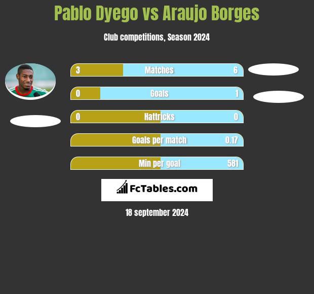 Pablo Dyego vs Araujo Borges h2h player stats