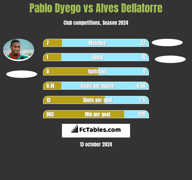 Pablo Dyego vs Alves Dellatorre h2h player stats