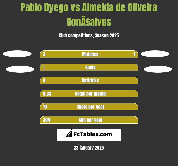 Pablo Dyego vs Almeida de Oliveira GonÃ§alves h2h player stats