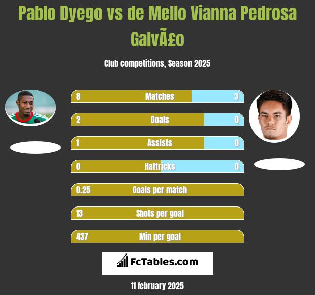 Pablo Dyego vs de Mello Vianna Pedrosa GalvÃ£o h2h player stats