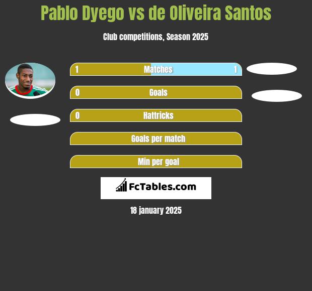 Pablo Dyego vs de Oliveira Santos h2h player stats