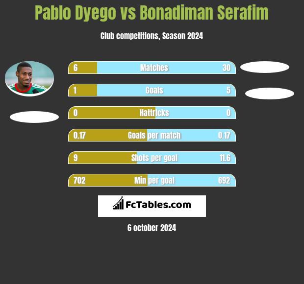 Pablo Dyego vs Bonadiman Serafim h2h player stats