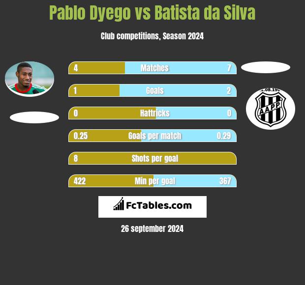 Pablo Dyego vs Batista da Silva h2h player stats