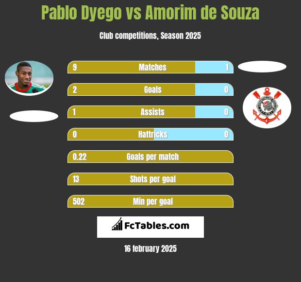 Pablo Dyego vs Amorim de Souza h2h player stats