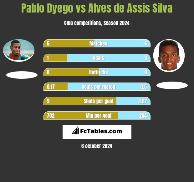 Pablo Dyego vs Alves de Assis Silva h2h player stats