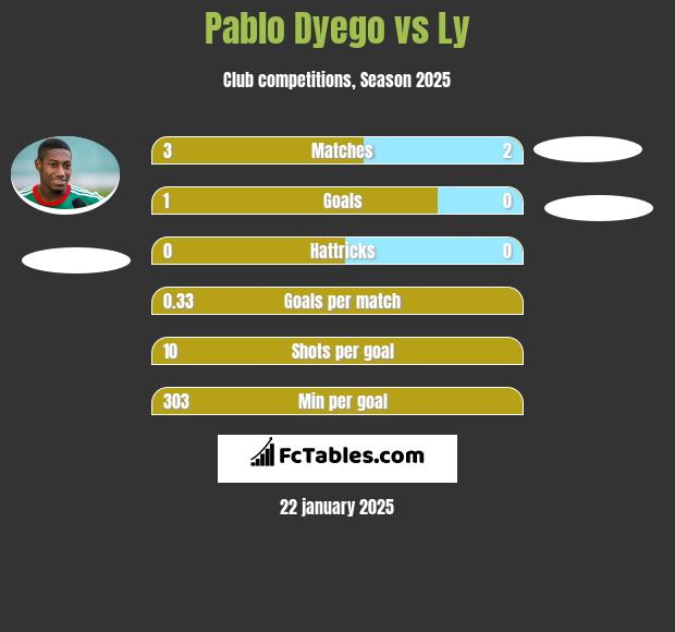 Pablo Dyego vs Ly h2h player stats