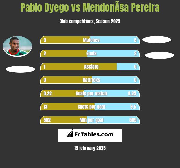 Pablo Dyego vs MendonÃ§a Pereira h2h player stats