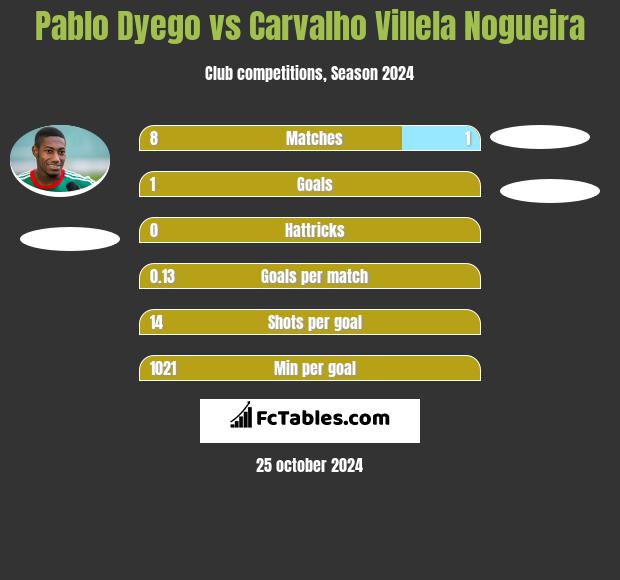 Pablo Dyego vs Carvalho Villela Nogueira h2h player stats