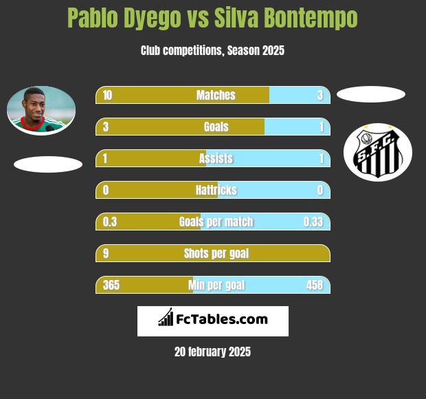 Pablo Dyego vs Silva Bontempo h2h player stats