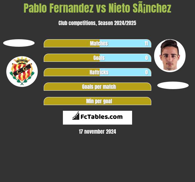 Pablo Fernandez vs Nieto SÃ¡nchez h2h player stats