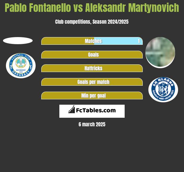 Pablo Fontanello vs Alaksandr Martynowicz h2h player stats