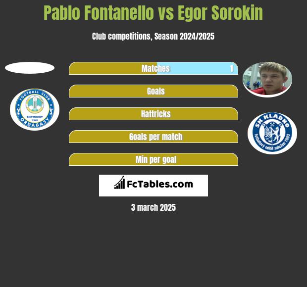 Pablo Fontanello vs Egor Sorokin h2h player stats