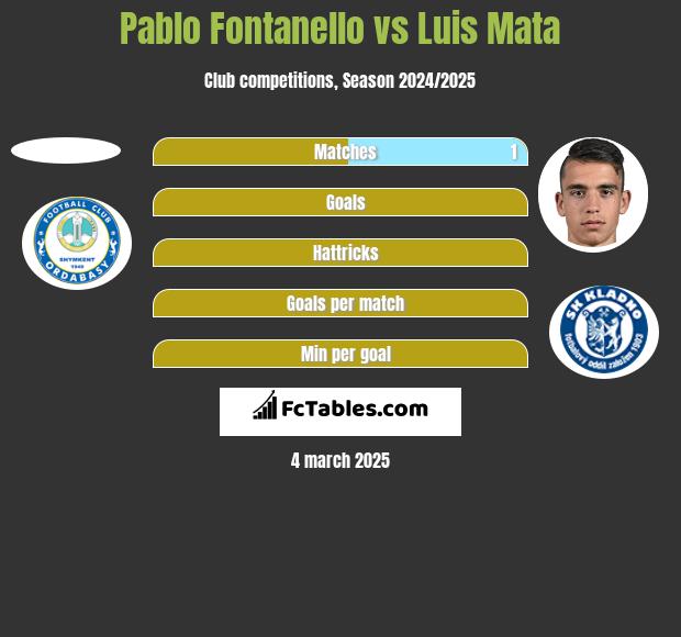 Pablo Fontanello vs Luis Mata h2h player stats