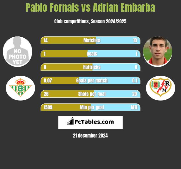 Pablo Fornals vs Adrian Embarba h2h player stats