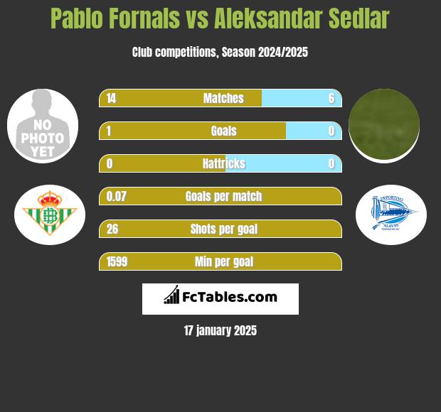 Pablo Fornals vs Aleksandar Sedlar h2h player stats