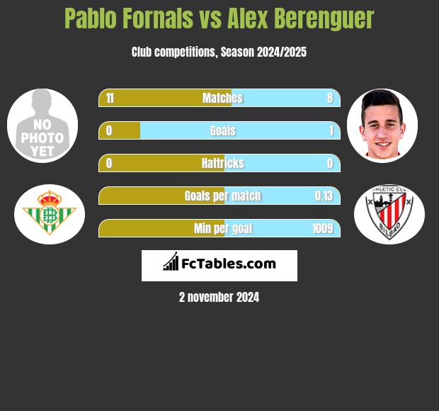 Pablo Fornals vs Alex Berenguer h2h player stats