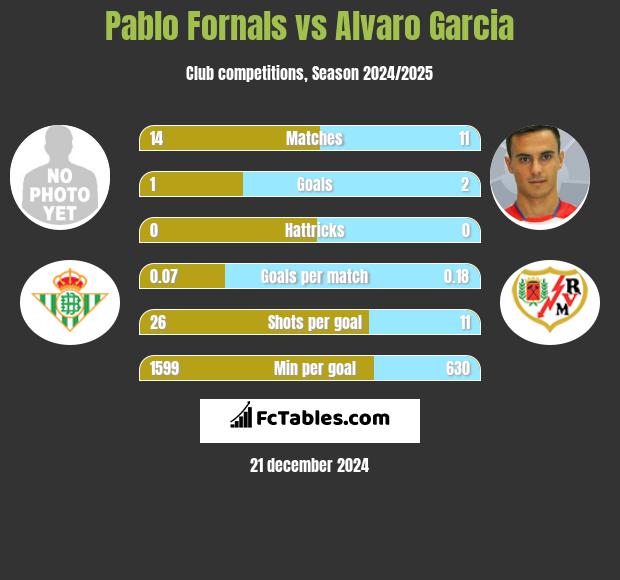 Pablo Fornals vs Alvaro Garcia h2h player stats