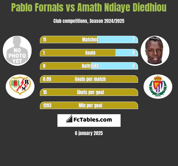 Pablo Fornals vs Amath Ndiaye Diedhiou h2h player stats