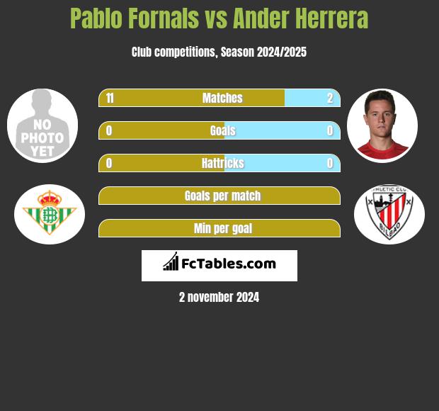 Pablo Fornals vs Ander Herrera h2h player stats