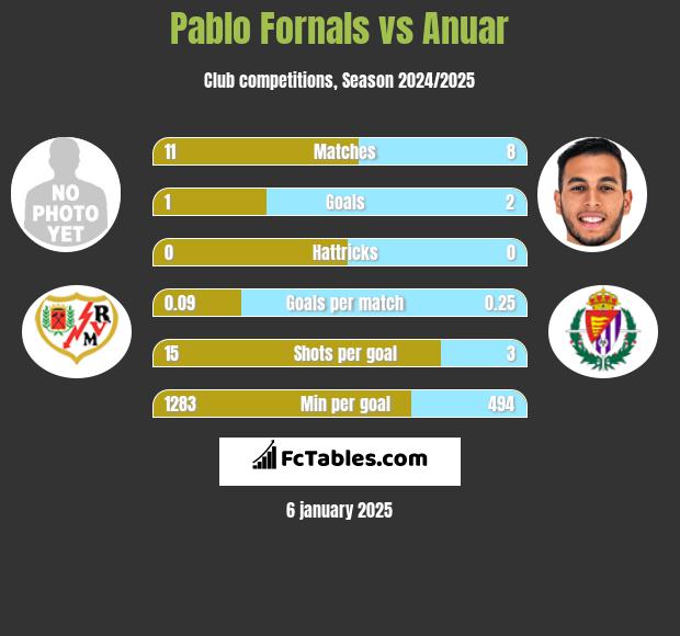 Pablo Fornals vs Anuar h2h player stats