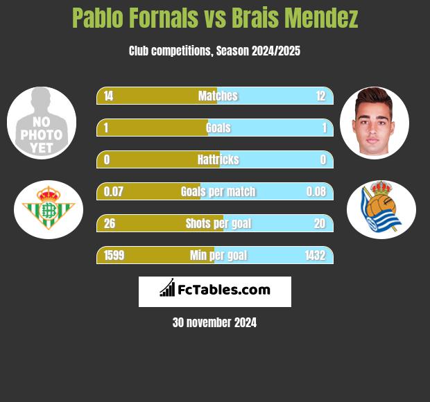 Pablo Fornals vs Brais Mendez h2h player stats