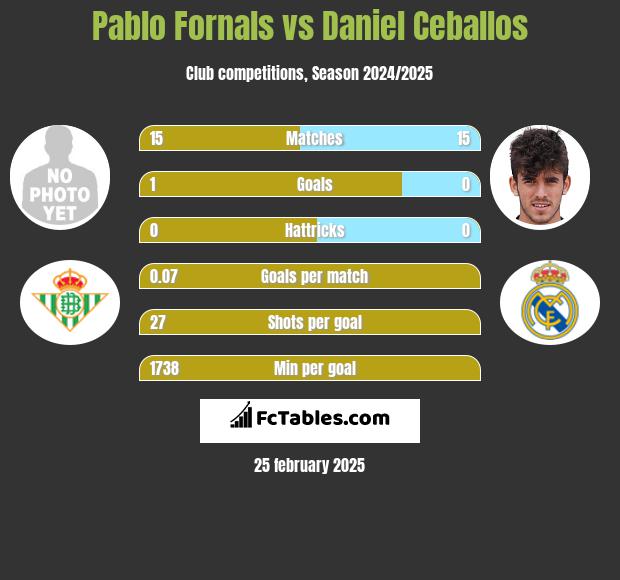 Pablo Fornals vs Daniel Ceballos h2h player stats