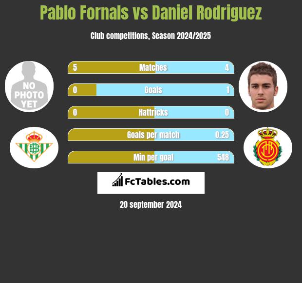 Pablo Fornals vs Daniel Rodriguez h2h player stats