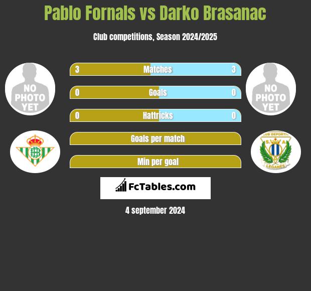 Pablo Fornals vs Darko Brasanac h2h player stats