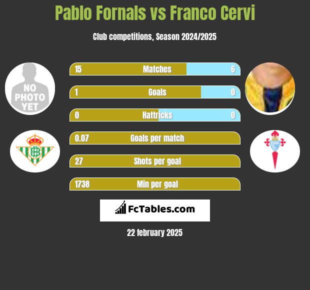 Pablo Fornals vs Franco Cervi h2h player stats