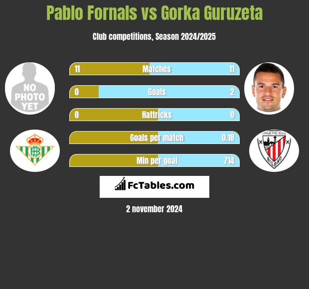 Pablo Fornals vs Gorka Guruzeta h2h player stats