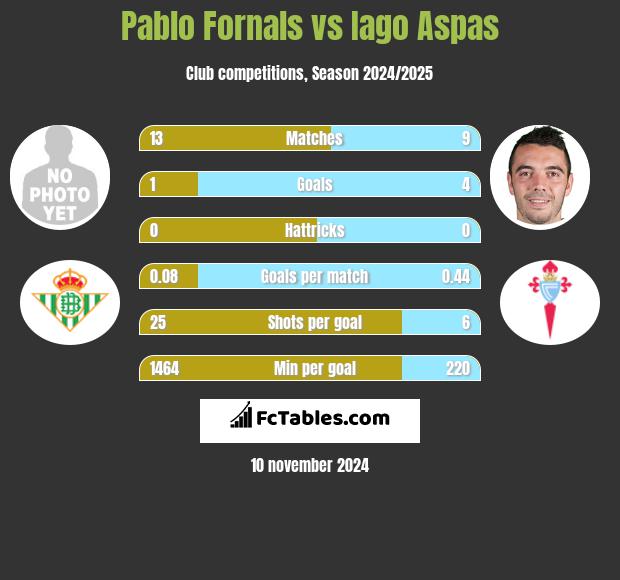 Pablo Fornals vs Iago Aspas h2h player stats