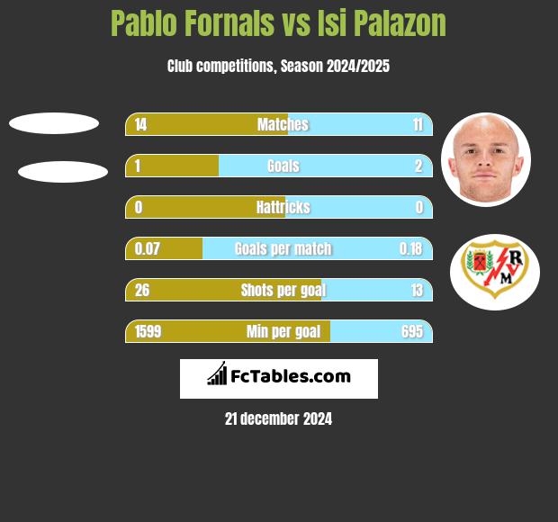 Pablo Fornals vs Isi Palazon h2h player stats