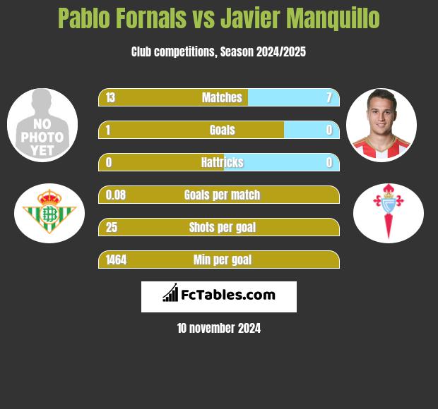 Pablo Fornals vs Javier Manquillo h2h player stats